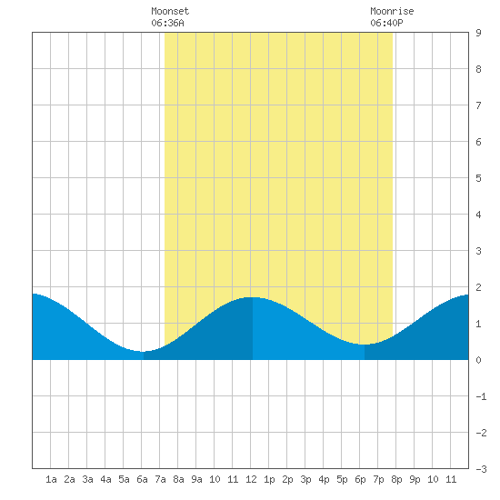 Johns Pass tide chart for Tuesday, April 4, 2023
