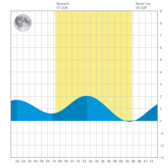 Johns Pass tide chart for Thursday, April 6, 2023