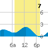 Johns Pass tide chart for Friday, April 7, 2023