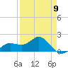 Johns Pass tide chart for Sunday, April 9, 2023