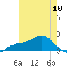 Johns Pass tide chart for Wednesday, May 10, 2023
