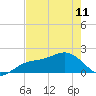 Johns Pass tide chart for Thursday, May 11, 2023