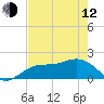 Johns Pass tide chart for Friday, May 12, 2023