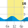 Johns Pass tide chart for Tuesday, May 16, 2023