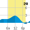 Johns Pass tide chart for Saturday, May 20, 2023