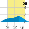 Johns Pass tide chart for Thursday, May 25, 2023