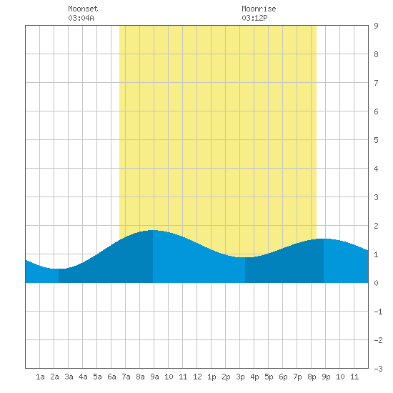 Johns Pass tide chart for Monday, May 29, 2023