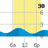 Johns Pass tide chart for Tuesday, May 30, 2023