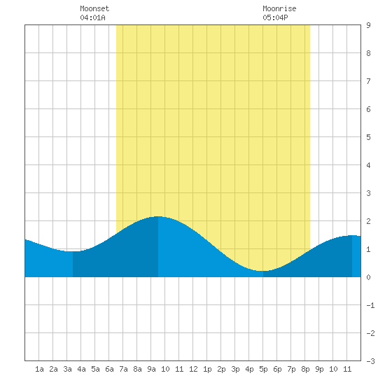 Johns Pass tide chart for Wednesday, May 31, 2023