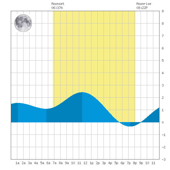 Johns Pass tide chart for Friday, May 5, 2023