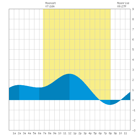 Johns Pass tide chart for Saturday, May 6, 2023