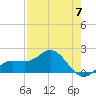 Johns Pass tide chart for Sunday, May 7, 2023