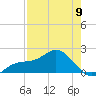 Johns Pass tide chart for Tuesday, May 9, 2023
