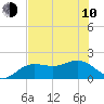 Johns Pass tide chart for Saturday, June 10, 2023