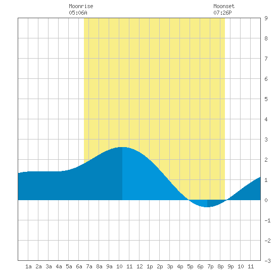 Johns Pass tide chart for Friday, June 16, 2023