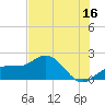 Johns Pass tide chart for Friday, June 16, 2023