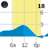 Johns Pass tide chart for Sunday, June 18, 2023