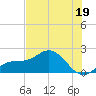 Johns Pass tide chart for Monday, June 19, 2023
