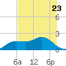 Johns Pass tide chart for Friday, June 23, 2023