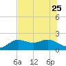 Johns Pass tide chart for Sunday, June 25, 2023