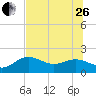 Johns Pass tide chart for Monday, June 26, 2023