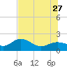 Johns Pass tide chart for Tuesday, June 27, 2023