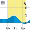 Johns Pass tide chart for Saturday, June 3, 2023