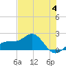 Johns Pass tide chart for Sunday, June 4, 2023