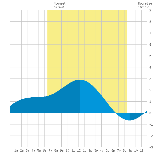 Johns Pass tide chart for Monday, June 5, 2023