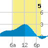 Johns Pass tide chart for Monday, June 5, 2023