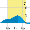 Johns Pass tide chart for Wednesday, June 7, 2023