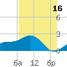 Johns Pass tide chart for Sunday, July 16, 2023