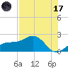 Johns Pass tide chart for Monday, July 17, 2023