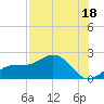 Johns Pass tide chart for Tuesday, July 18, 2023