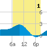 Johns Pass tide chart for Saturday, July 1, 2023