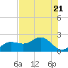 Johns Pass tide chart for Friday, July 21, 2023