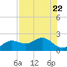 Johns Pass tide chart for Saturday, July 22, 2023