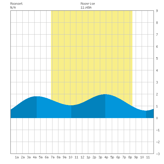 Johns Pass tide chart for Sunday, July 23, 2023