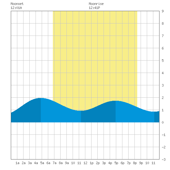 Johns Pass tide chart for Monday, July 24, 2023