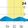 Johns Pass tide chart for Monday, July 24, 2023