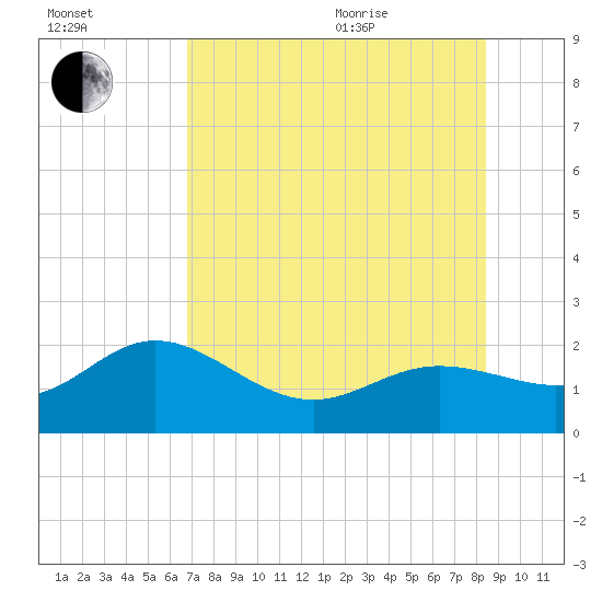 Johns Pass tide chart for Tuesday, July 25, 2023