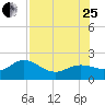 Johns Pass tide chart for Tuesday, July 25, 2023