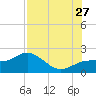 Johns Pass tide chart for Thursday, July 27, 2023
