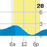 Johns Pass tide chart for Friday, July 28, 2023