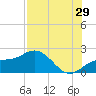 Johns Pass tide chart for Saturday, July 29, 2023