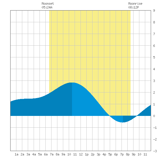 Johns Pass tide chart for Sunday, July 2, 2023