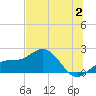 Johns Pass tide chart for Sunday, July 2, 2023