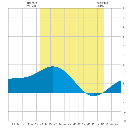 Johns Pass tide chart for Sunday, July 30, 2023