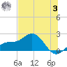 Johns Pass tide chart for Monday, July 3, 2023