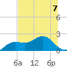 Johns Pass tide chart for Friday, July 7, 2023